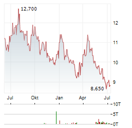 ANTIN INFRASTRUCTURE PARTNERS Aktie Chart 1 Jahr