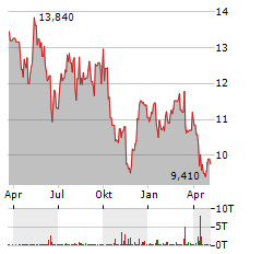 ANTIN INFRASTRUCTURE PARTNERS Aktie Chart 1 Jahr