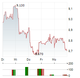 ANTIN INFRASTRUCTURE PARTNERS Aktie 5-Tage-Chart