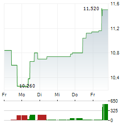 ANTIN INFRASTRUCTURE PARTNERS Aktie 5-Tage-Chart