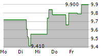 ANTIN INFRASTRUCTURE PARTNERS 5-Tage-Chart