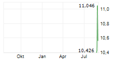 ANTOFAGASTA PLC ADR Chart 1 Jahr