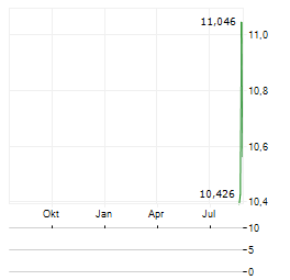ANTOFAGASTA PLC ADR Aktie Chart 1 Jahr