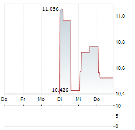 ANTOFAGASTA PLC ADR Aktie 5-Tage-Chart