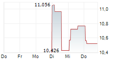 ANTOFAGASTA PLC ADR 5-Tage-Chart