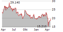 ANTOFAGASTA PLC Chart 1 Jahr