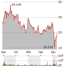 ANTOFAGASTA Aktie Chart 1 Jahr