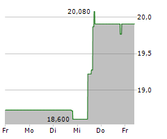 ANTOFAGASTA PLC Chart 1 Jahr