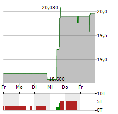 ANTOFAGASTA Aktie 5-Tage-Chart