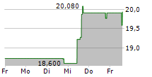 ANTOFAGASTA PLC 5-Tage-Chart