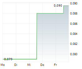 ANTON OILFIELD SERVICES GROUP LTD Chart 1 Jahr