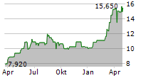 ANY BIZTONSAGI NYOMDA NYRT Chart 1 Jahr