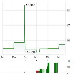 ANY BIZTONSAGI NYOMDA Aktie 5-Tage-Chart