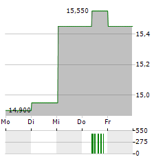 ANY BIZTONSAGI NYOMDA Aktie 5-Tage-Chart