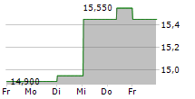 ANY BIZTONSAGI NYOMDA NYRT 5-Tage-Chart