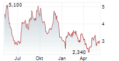 ANYWHERE REAL ESTATE INC Chart 1 Jahr