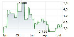 ANYWHERE REAL ESTATE INC Chart 1 Jahr