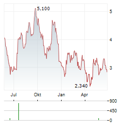 ANYWHERE REAL ESTATE Aktie Chart 1 Jahr