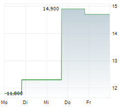 ANYWHERE REAL ESTATE INC Chart 1 Jahr