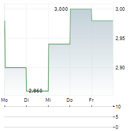 ANYWHERE REAL ESTATE Aktie 5-Tage-Chart