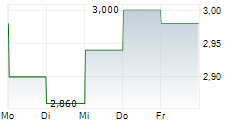 ANYWHERE REAL ESTATE INC 5-Tage-Chart