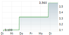 ANYWHERE REAL ESTATE INC 5-Tage-Chart