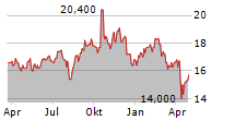 ANZ GROUP HOLDINGS LIMITED ADR Chart 1 Jahr