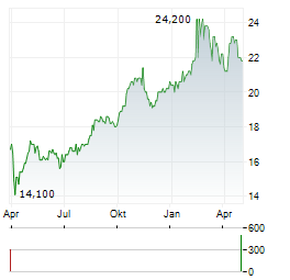 ANZ GROUP HOLDINGS LIMITED ADR Jahres Chart