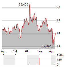 ANZ GROUP HOLDINGS LIMITED ADR Aktie Chart 1 Jahr