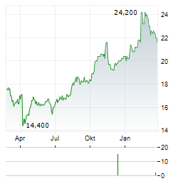 ANZ GROUP HOLDINGS LIMITED ADR Aktie Chart 1 Jahr