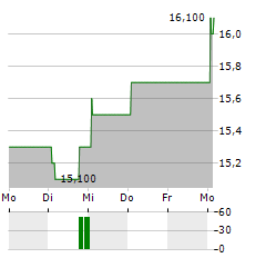 ANZ GROUP HOLDINGS LIMITED ADR Aktie 5-Tage-Chart