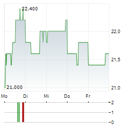 ANZ GROUP HOLDINGS LIMITED ADR Aktie 5-Tage-Chart