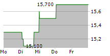 ANZ GROUP HOLDINGS LIMITED ADR 5-Tage-Chart