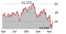 ANZ GROUP HOLDINGS LIMITED Chart 1 Jahr