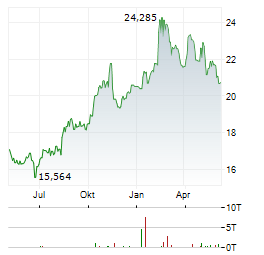 ANZ GROUP Aktie Chart 1 Jahr