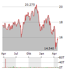 ANZ GROUP Aktie Chart 1 Jahr