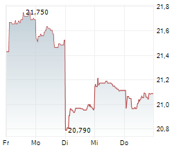 ANZ GROUP HOLDINGS LIMITED Chart 1 Jahr