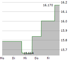 ANZ GROUP HOLDINGS LIMITED Chart 1 Jahr