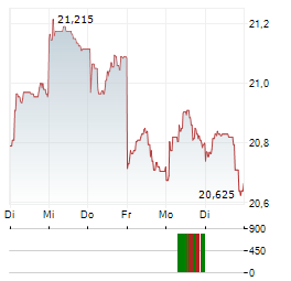 ANZ GROUP Aktie 5-Tage-Chart