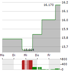 ANZ GROUP Aktie 5-Tage-Chart