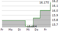 ANZ GROUP HOLDINGS LIMITED 5-Tage-Chart