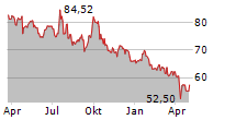 AO SMITH CORPORATION Chart 1 Jahr