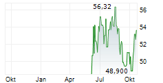 AO SMITH CORPORATION Chart 1 Jahr