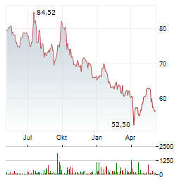 AO SMITH Aktie Chart 1 Jahr