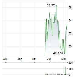 AO SMITH Aktie Chart 1 Jahr