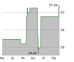 AO SMITH CORPORATION Chart 1 Jahr