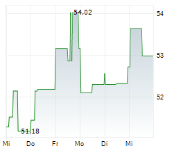 AO SMITH CORPORATION Chart 1 Jahr AO SMITH CORPORATION Chart 1 Jahr