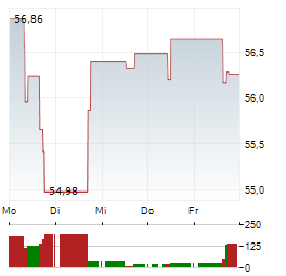 AO SMITH Aktie 5-Tage-Chart