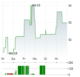 AO SMITH Aktie 5-Tage-Chart