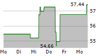 AO SMITH CORPORATION 5-Tage-Chart